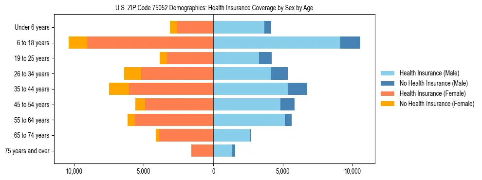 Pyramid chart showing health insurance coverage by age and sex in US ZIP Code 75052.