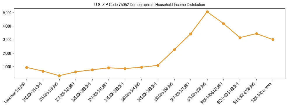 Horizontal bar chart showing household income distribution in US ZIP Code 75052.