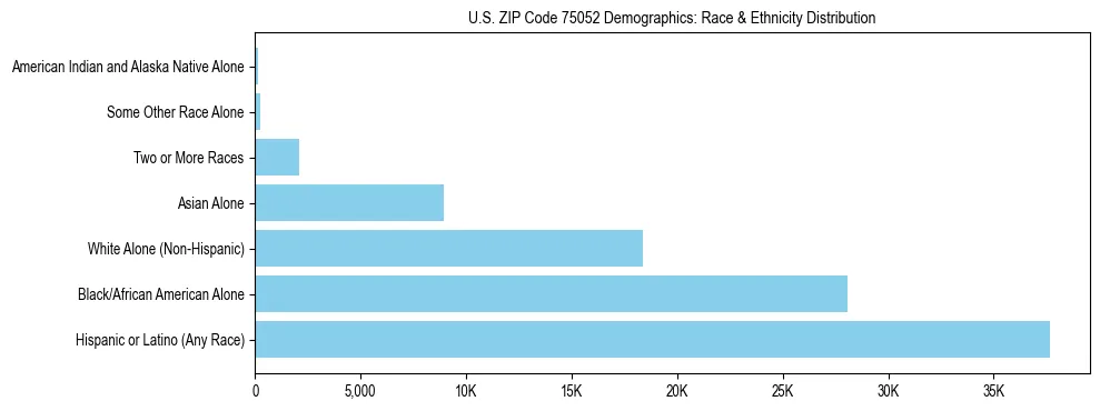 Race and Ethnicity Distribution Chart for US ZIP Code 75052