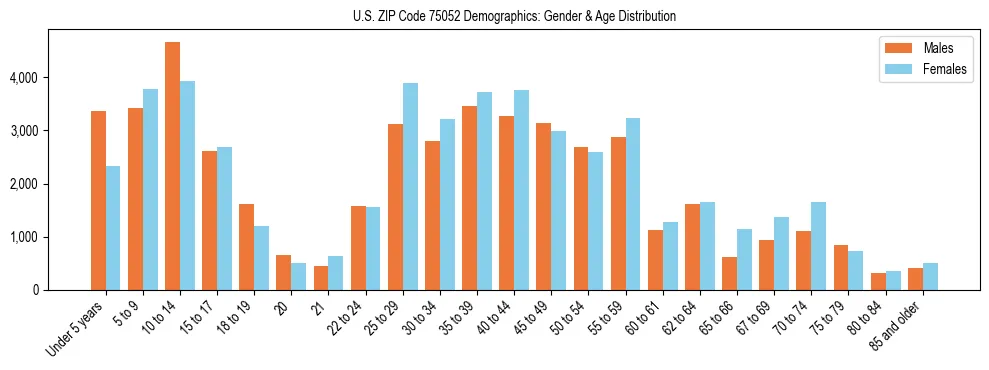 Bar chart showing the population distribution of US ZIP Code 75052 by age group and gender, based on 2023 ACS data.