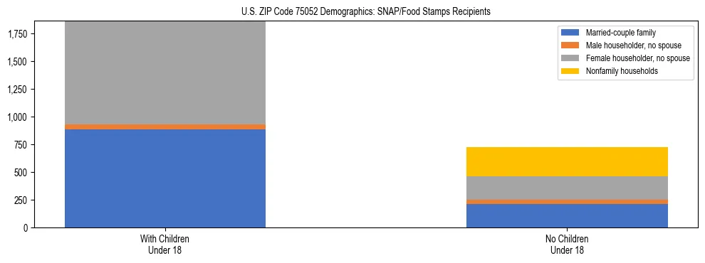 Stacked bar chart showing SNAP/Food Stamps recipient household composition by presence of children under 18 in US ZIP Code 75052, based on 2023 ACS data.