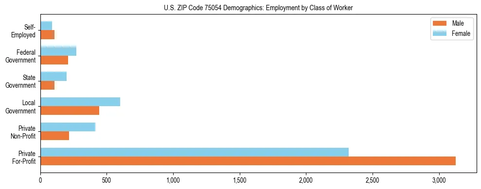 Horizontal bar chart showing employment distribution by class of worker and gender in US ZIP Code 75054, based on 2023 ACS data.