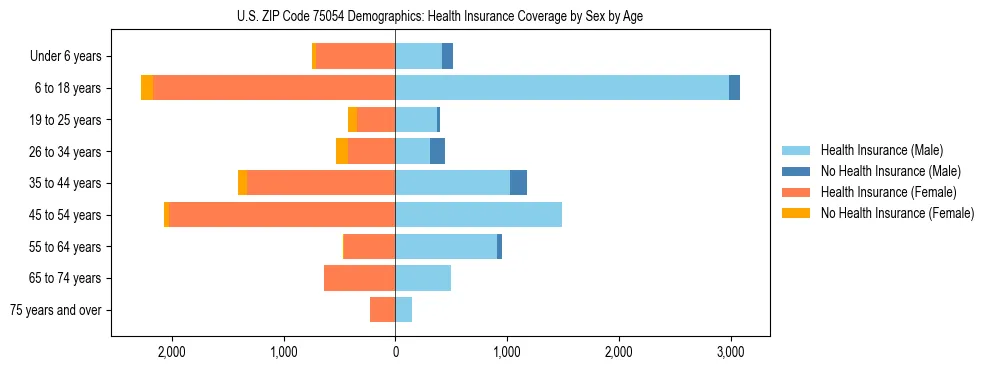 Pyramid chart showing health insurance coverage by age and sex in US ZIP Code 75054.