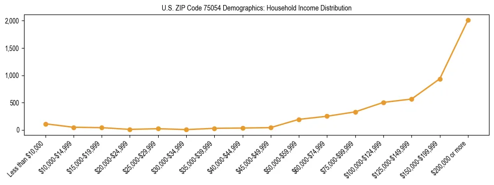 Horizontal bar chart showing household income distribution in US ZIP Code 75054.