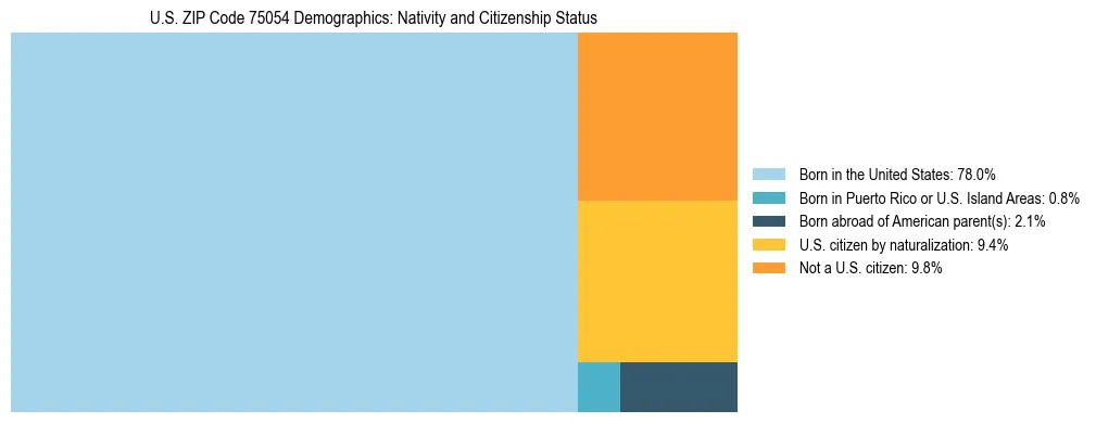 Treemap showing the population distribution by nativity and citizenship status in US ZIP Code 75054 based on U.S. Census data.