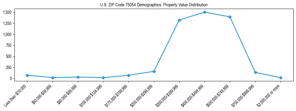 Line chart showing the distribution of property values for owner-occupied housing units in US ZIP Code 75054.