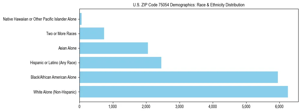 Race and Ethnicity Distribution Chart for US ZIP Code 75054