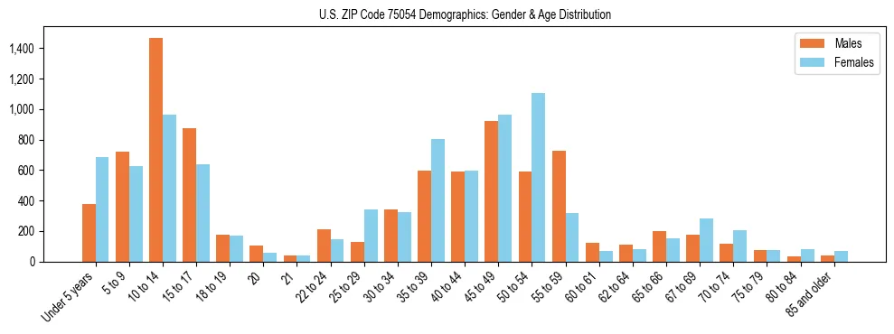 Bar chart showing the population distribution of US ZIP Code 75054 by age group and gender, based on 2023 ACS data.