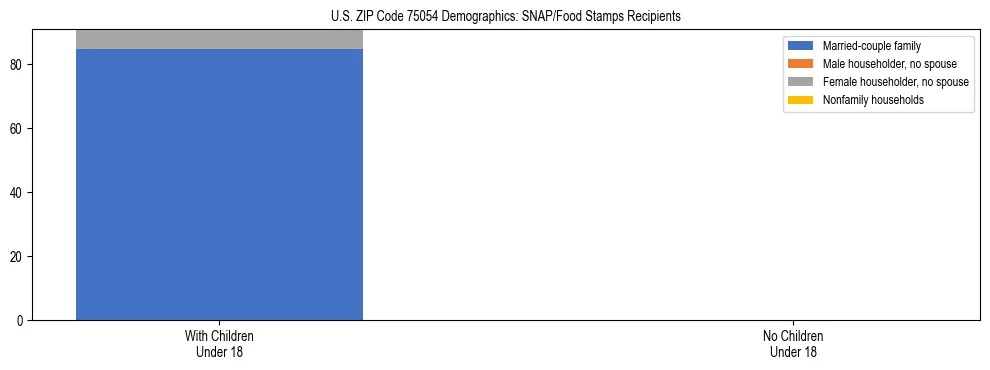 Stacked bar chart showing SNAP/Food Stamps recipient household composition by presence of children under 18 in US ZIP Code 75054, based on 2023 ACS data.