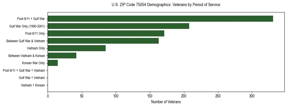 Horizontal bar chart showing veteran distribution by period of military service in US ZIP Code 75054, based on 2023 ACS data.