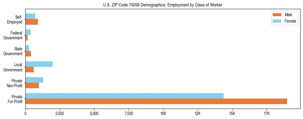 Horizontal bar chart showing employment distribution by class of worker and gender in US ZIP Code 75056, based on 2023 ACS data.