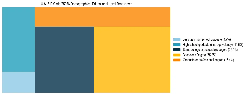 Treemap chart illustrating the educational attainment breakdown for population 25 years and over in US ZIP Code 75056.