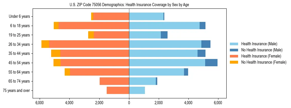 Pyramid chart showing health insurance coverage by age and sex in US ZIP Code 75056.