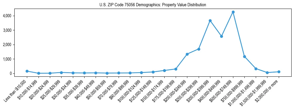 Line chart showing the distribution of property values for owner-occupied housing units in US ZIP Code 75056.