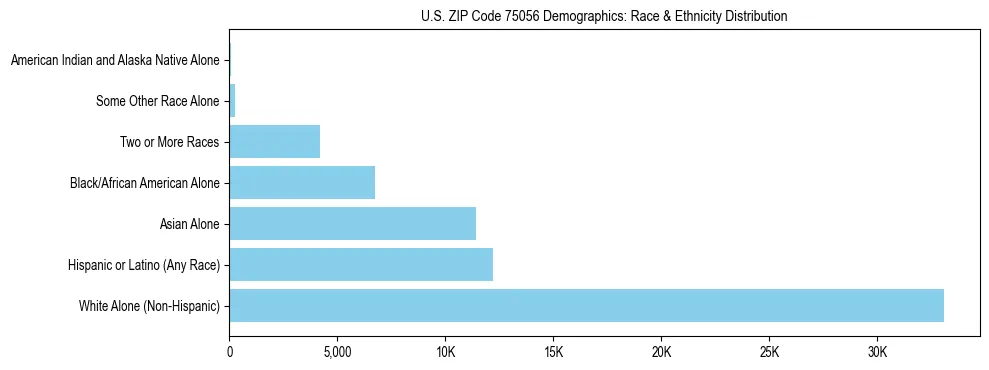 Race and Ethnicity Distribution Chart for US ZIP Code 75056