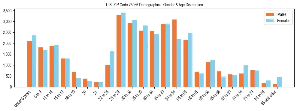 Bar chart showing the population distribution of US ZIP Code 75056 by age group and gender, based on 2023 ACS data.