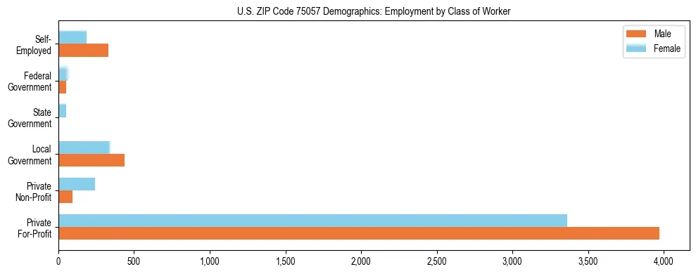 Horizontal bar chart showing employment distribution by class of worker and gender in US ZIP Code 75057, based on 2023 ACS data.