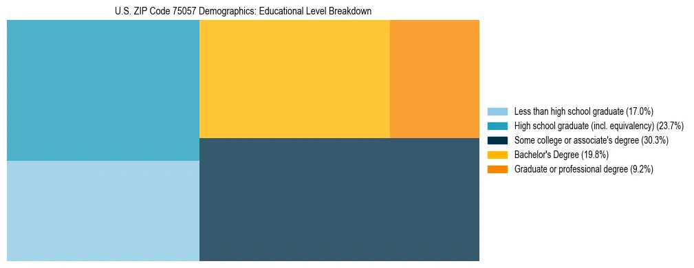 Treemap chart illustrating the educational attainment breakdown for population 25 years and over in US ZIP Code 75057.