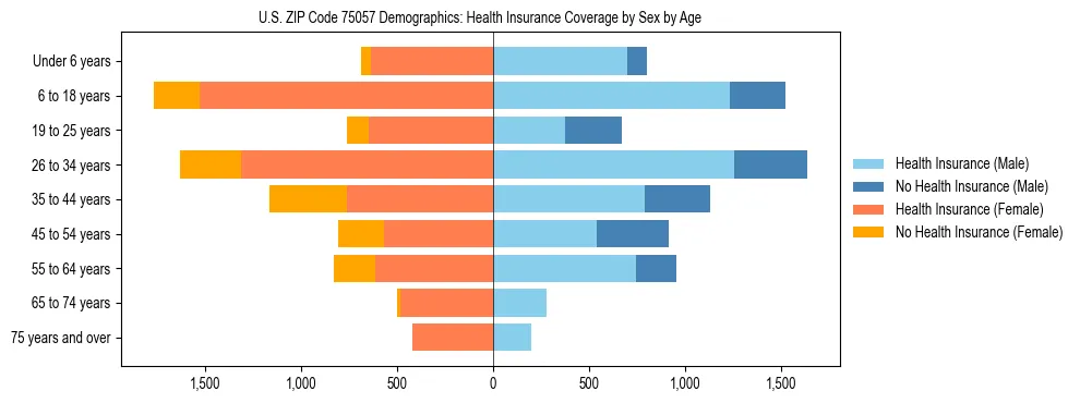 Pyramid chart showing health insurance coverage by age and sex in US ZIP Code 75057.