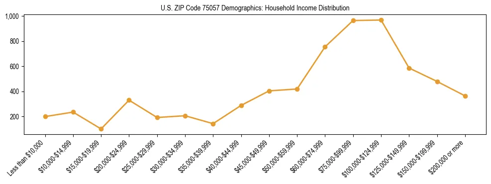 Horizontal bar chart showing household income distribution in US ZIP Code 75057.