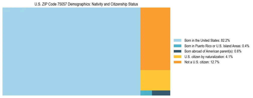 Treemap showing the population distribution by nativity and citizenship status in US ZIP Code 75057 based on U.S. Census data.