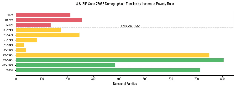 Bar chart showing family distribution by income-to-poverty ratio in US ZIP Code 75057, based on 2023 ACS data.