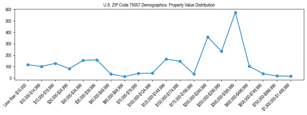 Line chart showing the distribution of property values for owner-occupied housing units in US ZIP Code 75057.