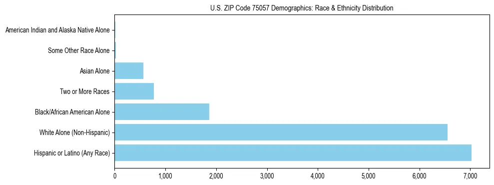 Race and Ethnicity Distribution Chart for US ZIP Code 75057
