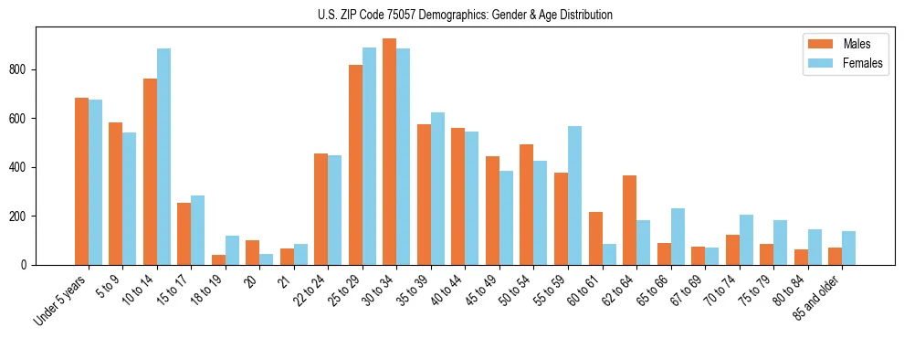 Bar chart showing the population distribution of US ZIP Code 75057 by age group and gender, based on 2023 ACS data.
