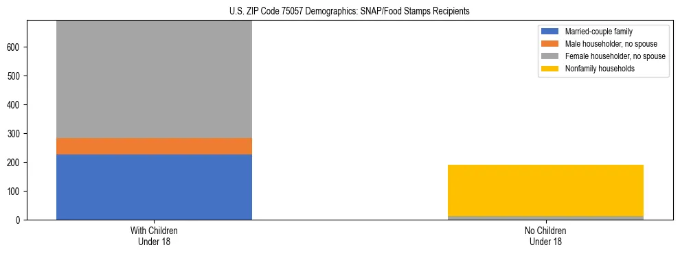 Stacked bar chart showing SNAP/Food Stamps recipient household composition by presence of children under 18 in US ZIP Code 75057, based on 2023 ACS data.