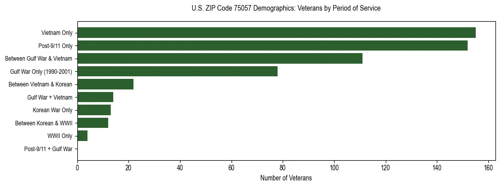 Bar chart showing the distribution of veterans by period of military service in US ZIP Code 75057 based on 2023 ACS data.