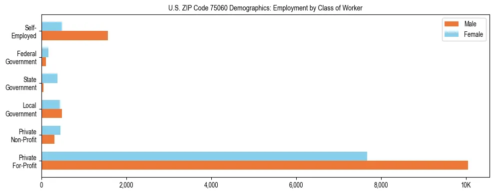 Horizontal bar chart showing employment distribution by class of worker and gender in US ZIP Code 75060, based on 2023 ACS data.