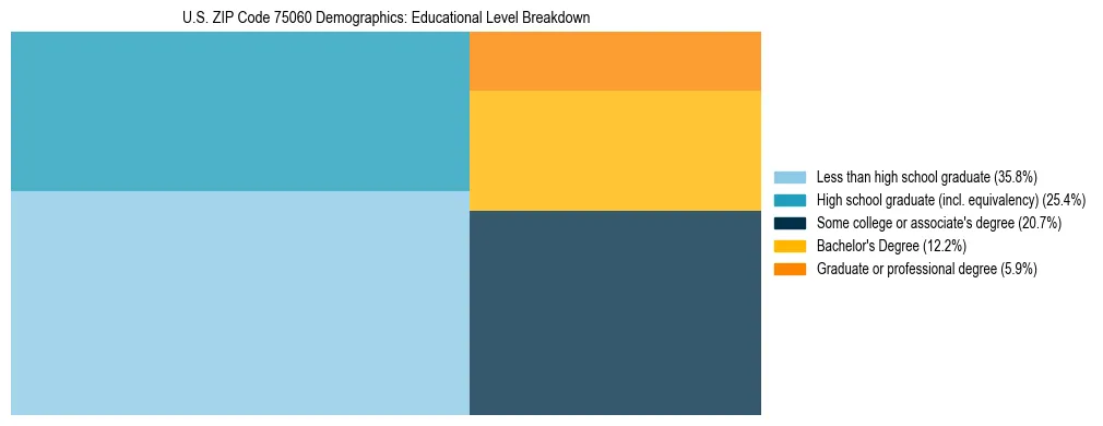 Treemap chart illustrating the educational attainment breakdown for population 25 years and over in US ZIP Code 75060.