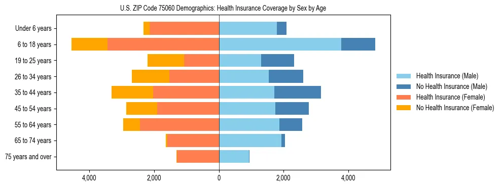 Pyramid chart showing health insurance coverage by age and sex in US ZIP Code 75060.