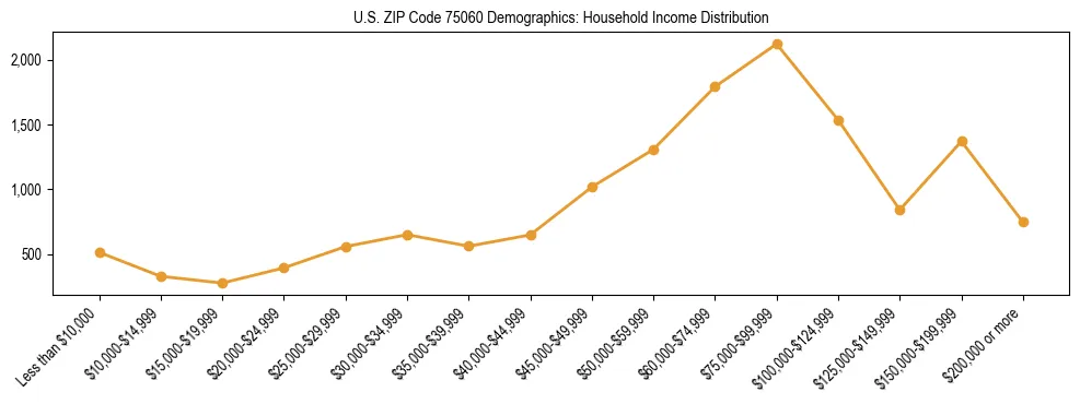 Horizontal bar chart showing household income distribution in US ZIP Code 75060.