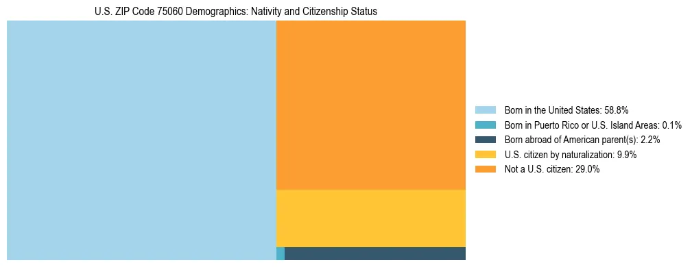 Treemap showing the population distribution by nativity and citizenship status in US ZIP Code 75060 based on U.S. Census data.
