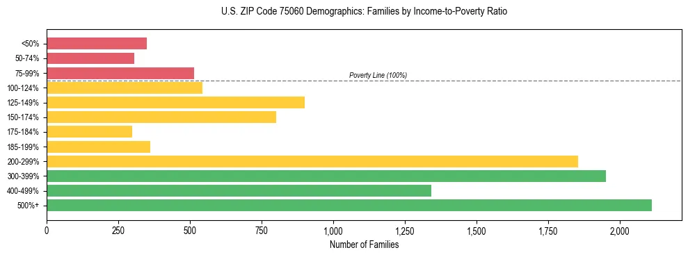Bar chart showing family distribution by income-to-poverty ratio in US ZIP Code 75060, based on 2023 ACS data.