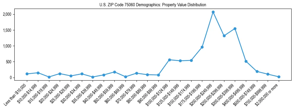 Line chart showing the distribution of property values for owner-occupied housing units in US ZIP Code 75060.