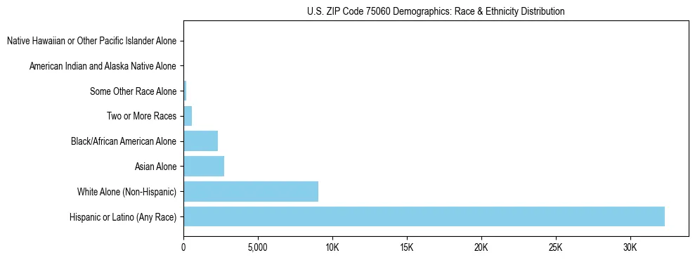Race and Ethnicity Distribution Chart for US ZIP Code 75060