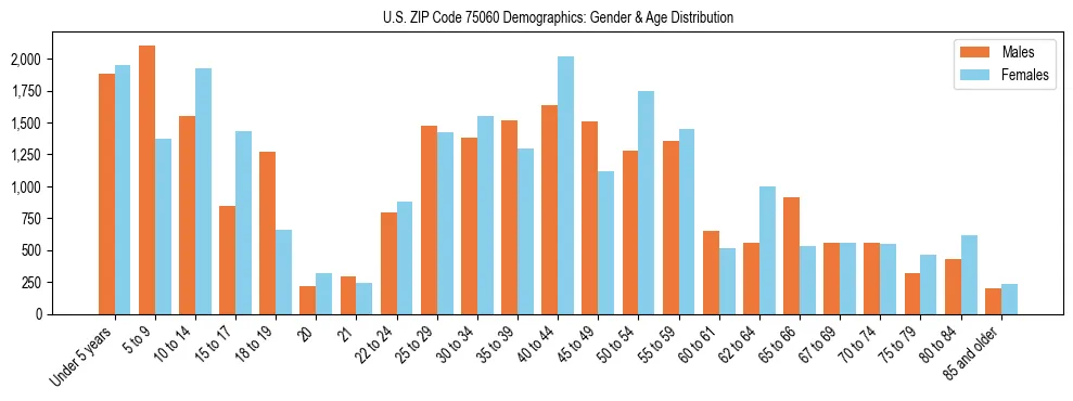 Bar chart showing the population distribution of US ZIP Code 75060 by age group and gender, based on 2023 ACS data.