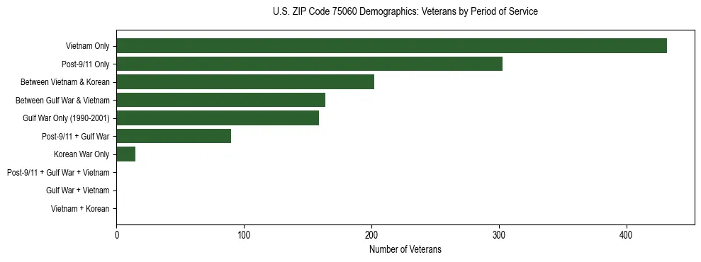 Bar chart showing the distribution of veterans by period of military service in US ZIP Code 75060 based on 2023 ACS data.