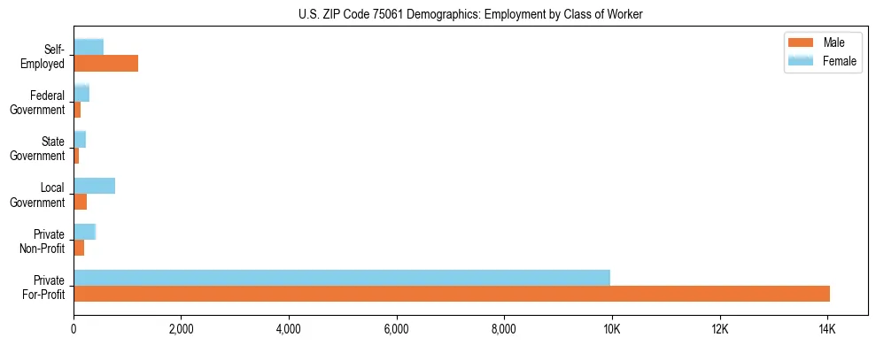Horizontal bar chart showing employment distribution by class of worker and gender in US ZIP Code 75061, based on 2023 ACS data.