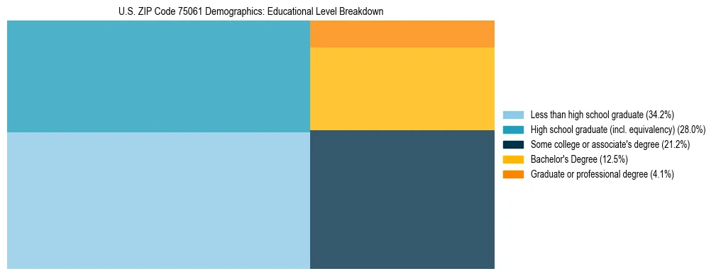 Treemap chart illustrating the educational attainment breakdown for population 25 years and over in US ZIP Code 75061.