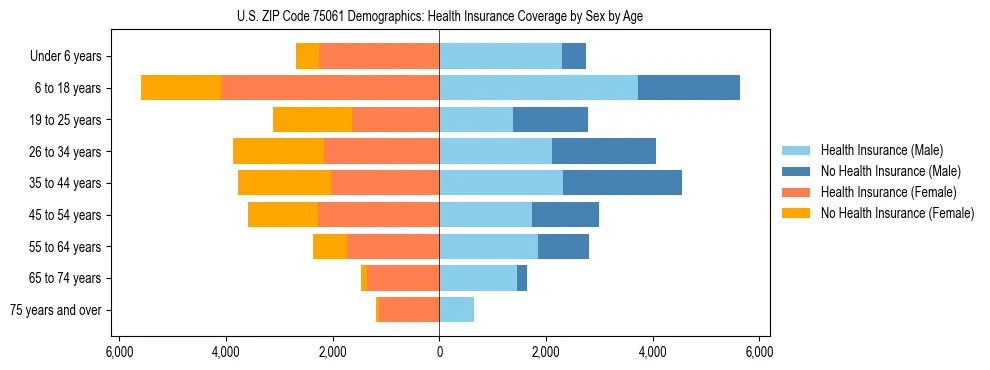 Pyramid chart showing health insurance coverage by age and sex in US ZIP Code 75061.