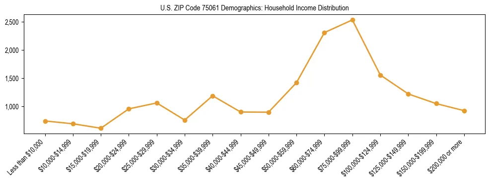 Horizontal bar chart showing household income distribution in US ZIP Code 75061.