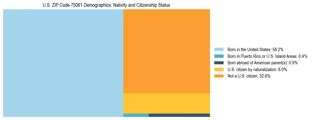 Treemap showing the population distribution by nativity and citizenship status in US ZIP Code 75061 based on U.S. Census data.