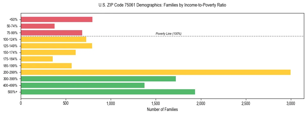Bar chart showing family distribution by income-to-poverty ratio in US ZIP Code 75061, based on 2023 ACS data.