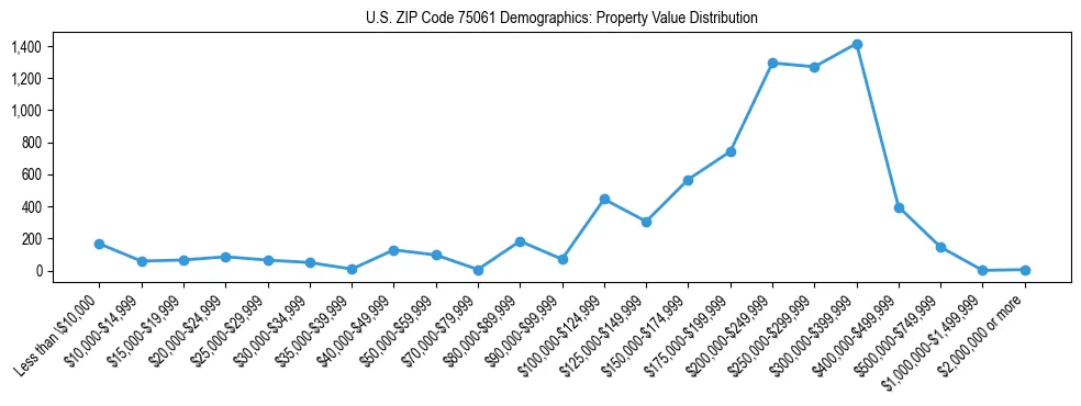 Line chart showing the distribution of property values for owner-occupied housing units in US ZIP Code 75061.
