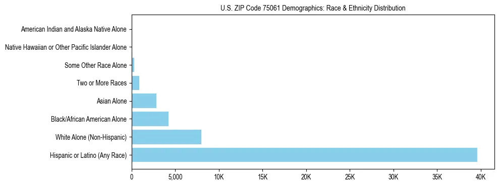 Race and Ethnicity Distribution Chart for US ZIP Code 75061