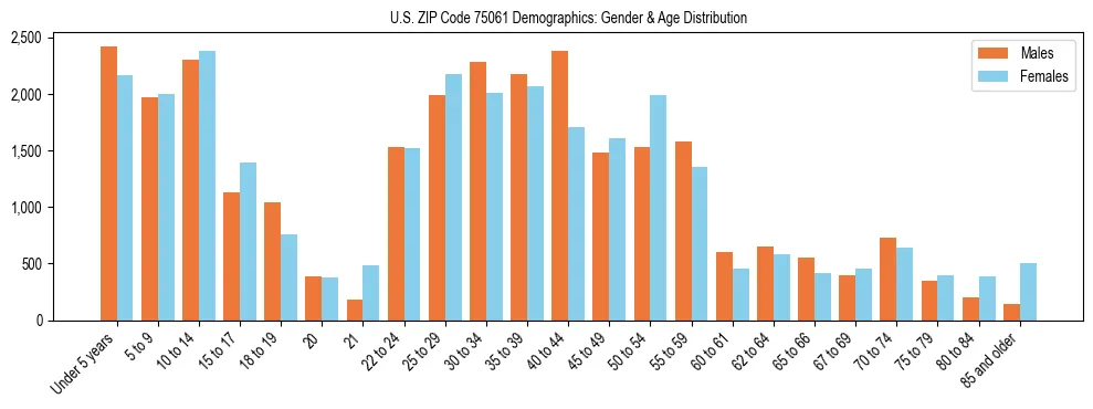 Bar chart showing the population distribution of US ZIP Code 75061 by age group and gender, based on 2023 ACS data.
